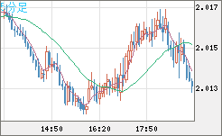 英ポンド/豪ドルチャート（GBP/AUD）5分足