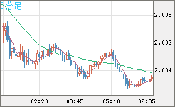 英ポンド/豪ドルチャート（GBP/AUD）5分足