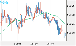 英ポンド/豪ドルチャート（GBP/AUD）5分足