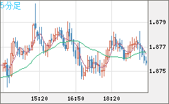 英ポンド/豪ドルチャート（GBP/AUD）5分足