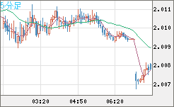 英ポンド/豪ドルチャート（GBP/AUD）5分足
