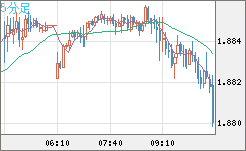 英ポンド/豪ドルチャート（GBP/AUD）5分足