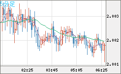 英ポンド/豪ドルチャート（GBP/AUD）5分足