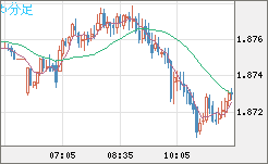 英ポンド/豪ドルチャート（GBP/AUD）5分足