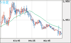 英ポンド/豪ドルチャート（GBP/AUD）5分足