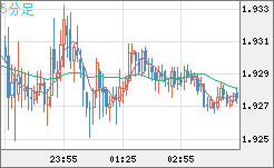 英ポンド/豪ドルチャート（GBP/AUD）5分足