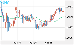 英ポンド/豪ドルチャート（GBP/AUD）5分足