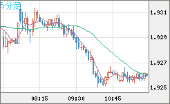 英ポンド/豪ドルチャート（GBP/AUD）5分足