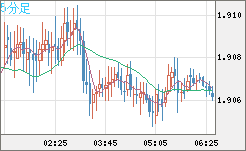 英ポンド/豪ドルチャート（GBP/AUD）5分足