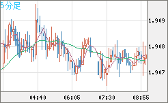 英ポンド/豪ドルチャート（GBP/AUD）5分足