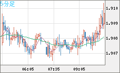 英ポンド/豪ドルチャート（GBP/AUD）5分足