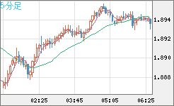 英ポンド/豪ドルチャート（GBP/AUD）5分足