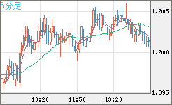 英ポンド/豪ドルチャート（GBP/AUD）5分足