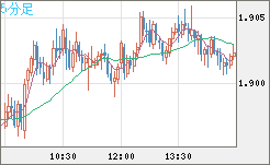 英ポンド/豪ドルチャート（GBP/AUD）5分足
