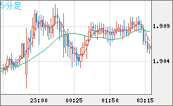 英ポンド/豪ドルチャート（GBP/AUD）5分足