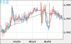 英ポンド/豪ドルチャート（GBP/AUD）5分足