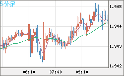 英ポンド/豪ドルチャート（GBP/AUD）5分足