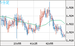 英ポンド/豪ドルチャート（GBP/AUD）5分足