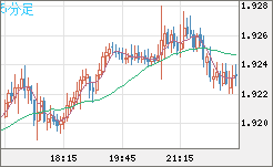 英ポンド/豪ドルチャート（GBP/AUD）5分足