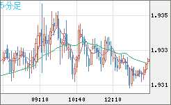 英ポンド/豪ドルチャート（GBP/AUD）5分足