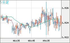 英ポンド/豪ドルチャート（GBP/AUD）5分足
