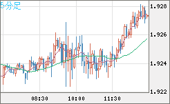 英ポンド/豪ドルチャート（GBP/AUD）5分足