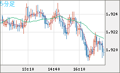 英ポンド/豪ドルチャート（GBP/AUD）5分足