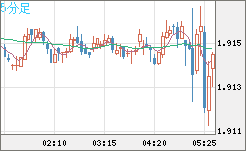 英ポンド/豪ドルチャート（GBP/AUD）5分足