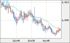 英ポンド/豪ドルチャート(GBP/AUD)5分足