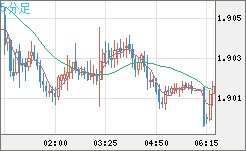 英ポンド/豪ドルチャート（GBP/AUD）5分足