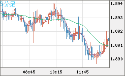 英ポンド/豪ドルチャート（GBP/AUD）5分足
