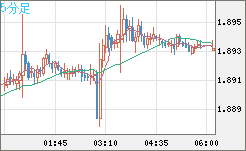 英ポンド/豪ドルチャート（GBP/AUD）5分足