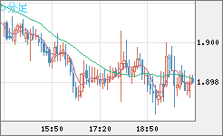 英ポンド/豪ドルチャート（GBP/AUD）5分足