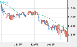 英ポンド/豪ドルチャート（GBP/AUD）5分足