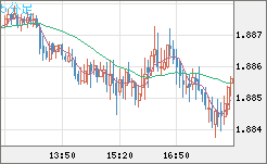英ポンド/豪ドルチャート（GBP/AUD）5分足