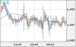 英ポンド/豪ドルチャート（GBP/AUD）5分足