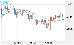 英ポンド/豪ドルチャート（GBP/AUD）5分足