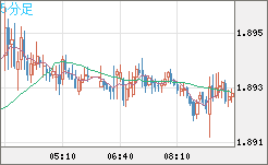 英ポンド/豪ドルチャート（GBP/AUD）5分足