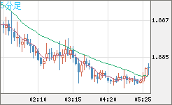 英ポンド/豪ドルチャート（GBP/AUD）5分足