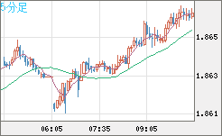英ポンド/豪ドルチャート（GBP/AUD）5分足