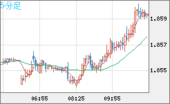 英ポンド/豪ドルチャート（GBP/AUD）5分足