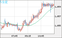 英ポンド/豪ドルチャート（GBP/AUD）5分足