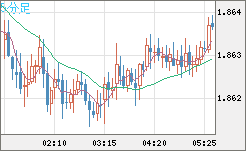 英ポンド/豪ドルチャート（GBP/AUD）5分足