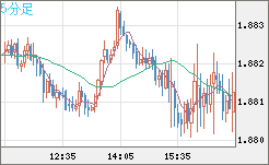 英ポンド/豪ドルチャート（GBP/AUD）5分足