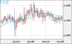 英ポンド/豪ドルチャート（GBP/AUD）5分足