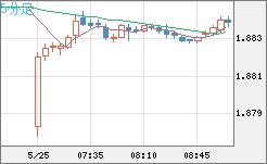 英ポンド/豪ドルチャート(GBP/AUD)5分足