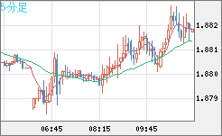 英ポンド/豪ドルチャート(GBP/AUD)5分足