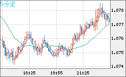 英ポンド/豪ドルチャート（GBP/AUD）5分足