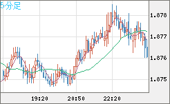 英ポンド/豪ドルチャート（GBP/AUD）5分足