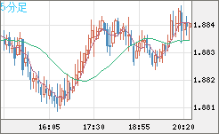 英ポンド/豪ドルチャート（GBP/AUD）5分足